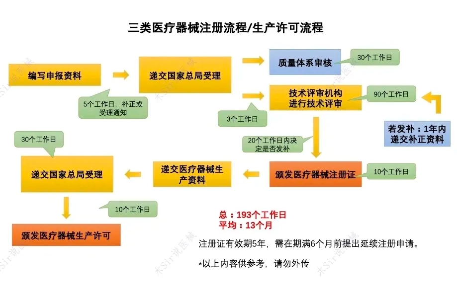 医疗器械公司注册流程图解